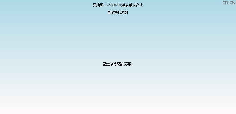 昂瑞微-UW(688790)基金重仓变动图