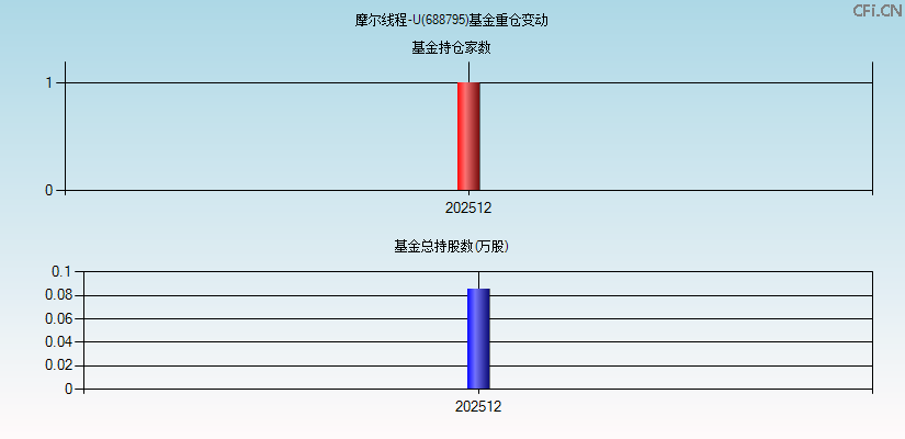 摩尔线程-U(688795)基金重仓变动图
