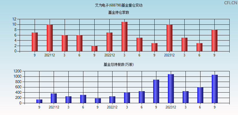 艾为电子(688798)基金重仓变动图