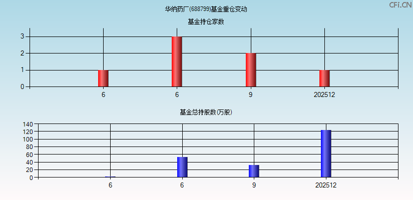 华纳药厂(688799)基金重仓变动图