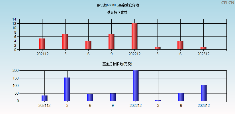 瑞可达(688800)基金重仓变动图