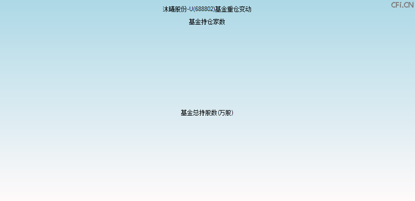 沐曦股份-U(688802)基金重仓变动图