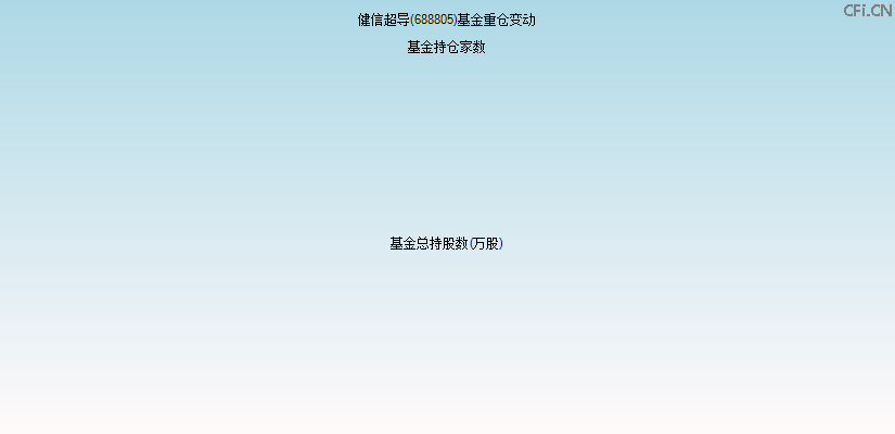 健信超导(688805)基金重仓变动图