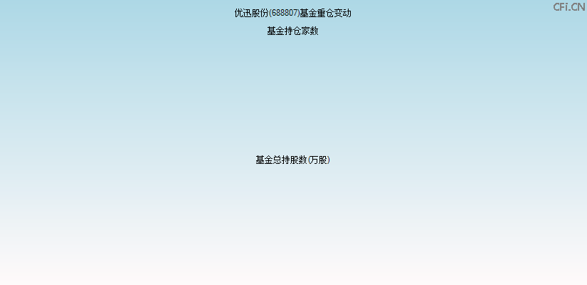 优迅股份(688807)基金重仓变动图