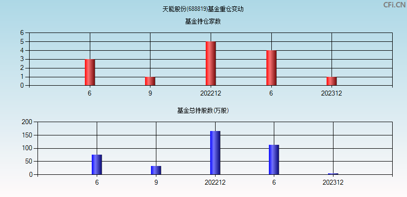 天能股份(688819)基金重仓变动图