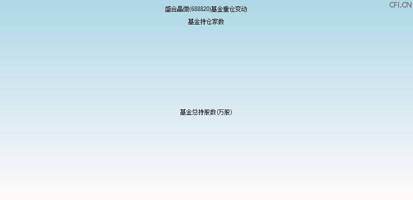 盛合晶微(688820)基金重仓变动图