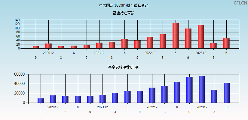 中芯国际(688981)基金重仓变动图