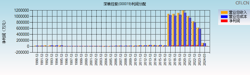 深粮控股(000019)利润分配表图