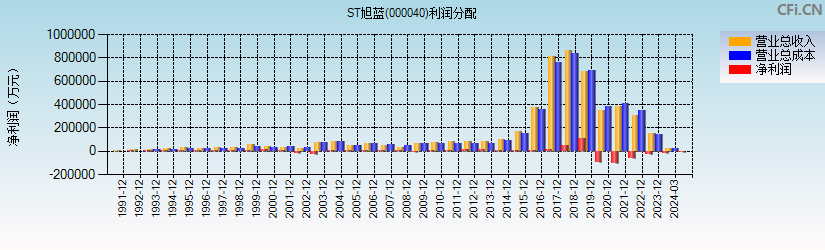 东旭蓝天(000040)利润分配表图