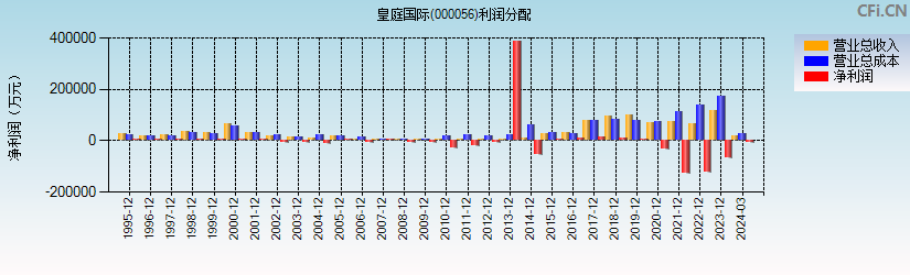 皇庭国际(000056)利润分配表图