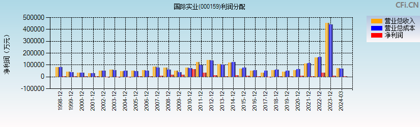 国际实业(000159)利润分配表图