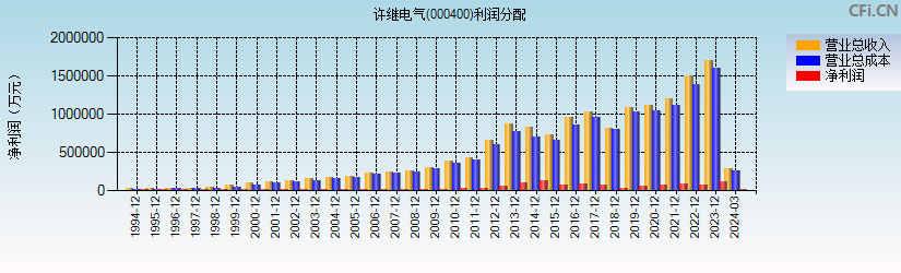 许继电气(000400)利润分配表图