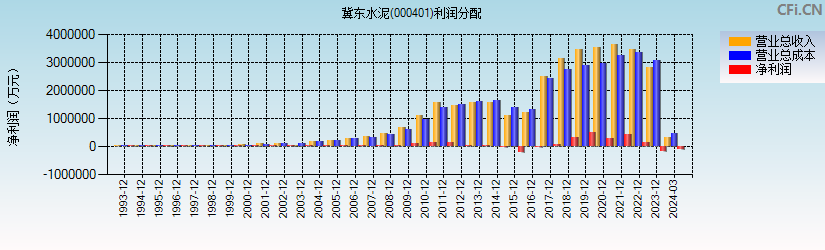 冀东水泥(000401)利润分配表图