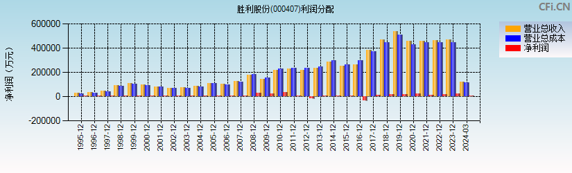 胜利股份(000407)利润分配表图