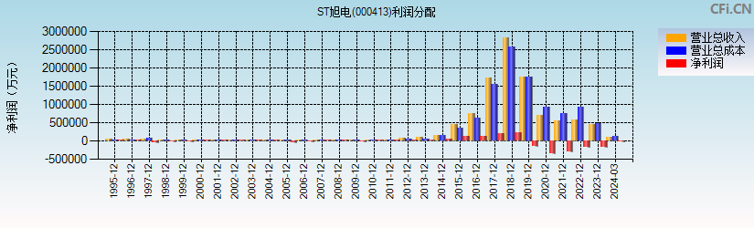 东旭光电(000413)利润分配表图