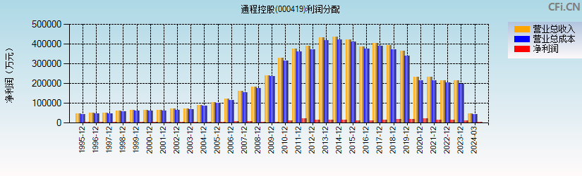 通程控股(000419)利润分配表图