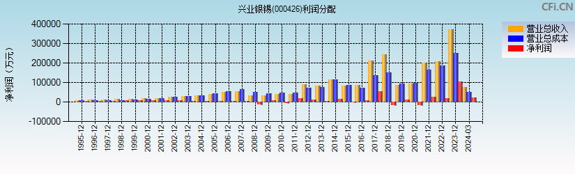 兴业银锡(000426)利润分配表图