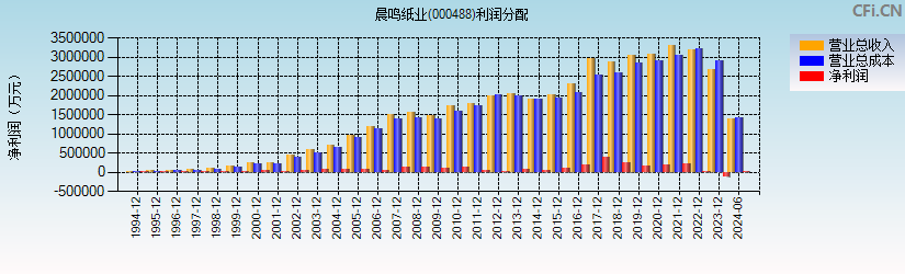 晨鸣纸业(000488)利润分配表图