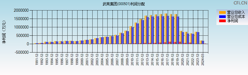 武商集团(000501)利润分配表图