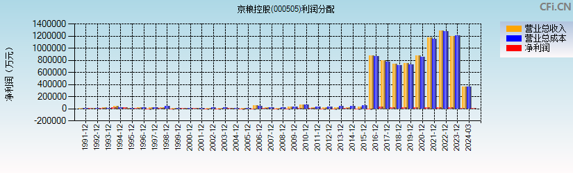 京粮控股(000505)利润分配表图