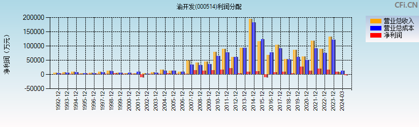 渝开发(000514)利润分配表图