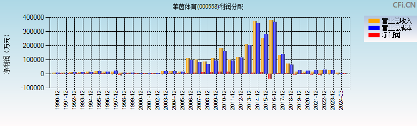 莱茵体育(000558)利润分配表图