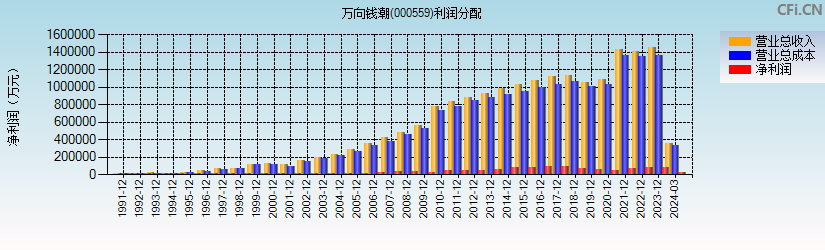 万向钱潮(000559)利润分配表图