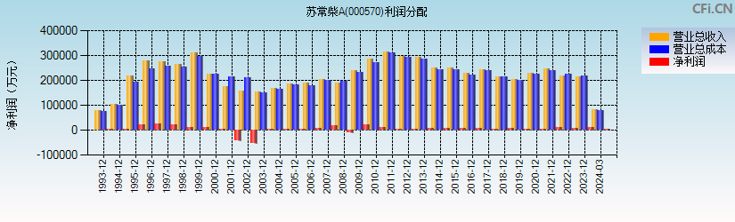 苏常柴A(000570)利润分配表图