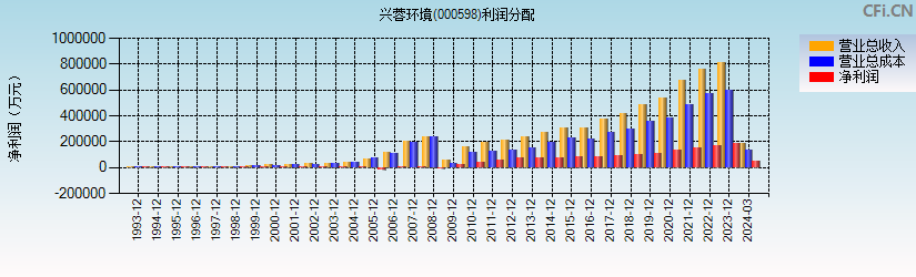 兴蓉环境(000598)利润分配表图