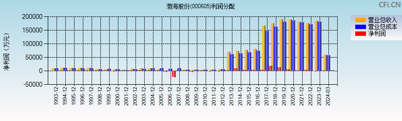 渤海股份(000605)利润分配表图