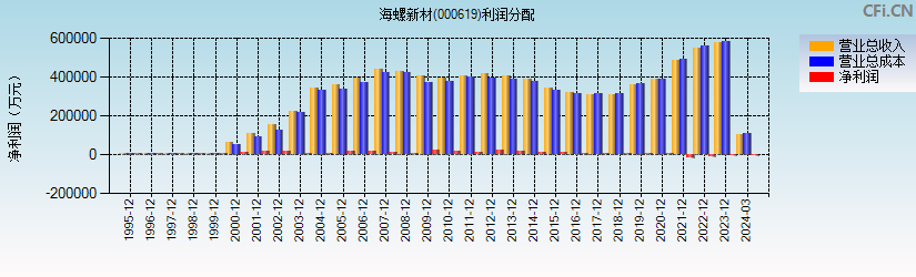 海螺新材(000619)利润分配表图