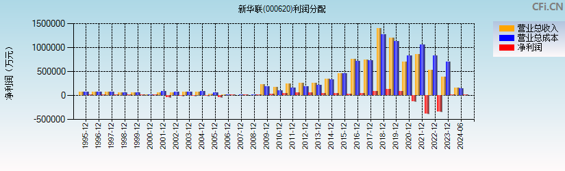 新华联(000620)利润分配表图