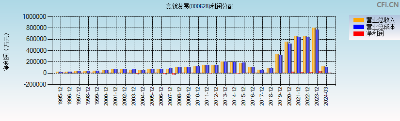 高新发展(000628)利润分配表图