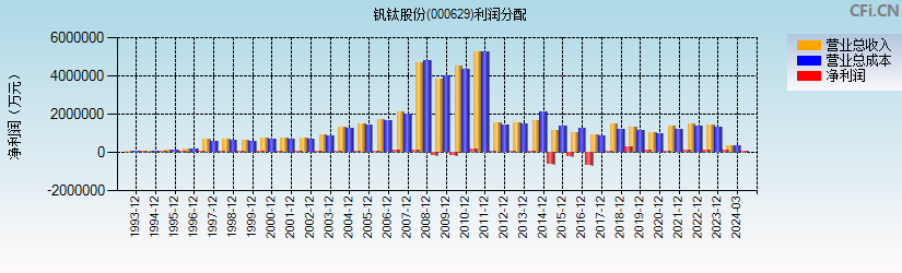 钒钛股份(000629)利润分配表图