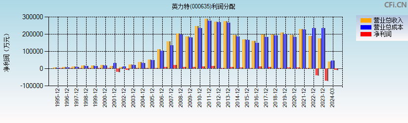 英力特(000635)利润分配表图