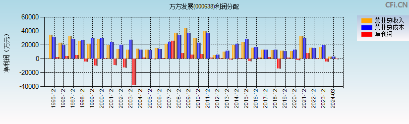 万方发展(000638)利润分配表图