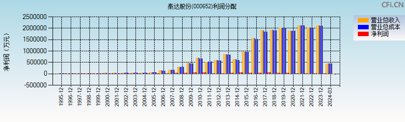 泰达股份(000652)利润分配表图