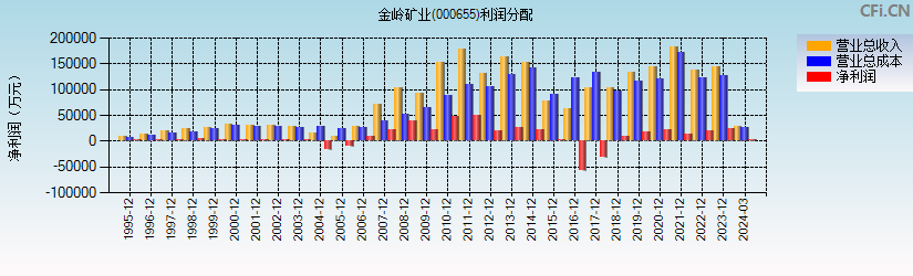 金岭矿业(000655)利润分配表图