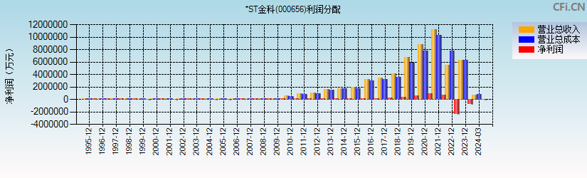 *ST金科(000656)利润分配表图