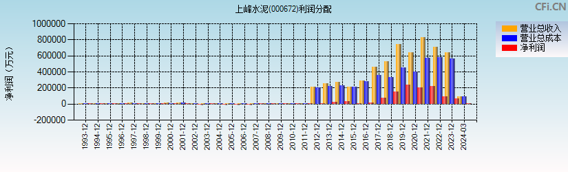 上峰水泥(000672)利润分配表图