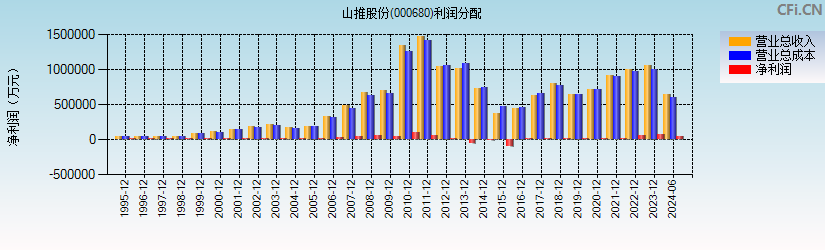 山推股份(000680)利润分配表图