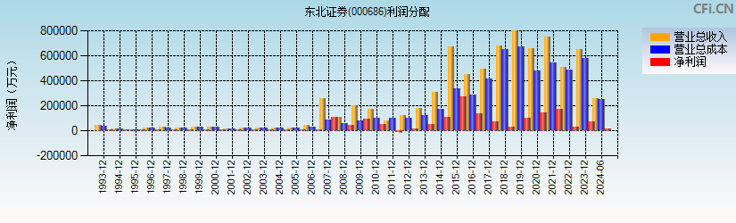 东北证券(000686)利润分配表图