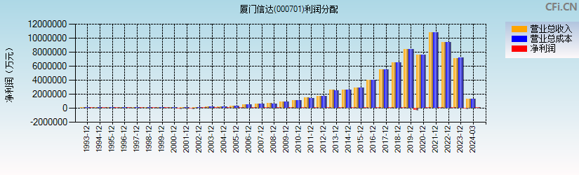 厦门信达(000701)利润分配表图