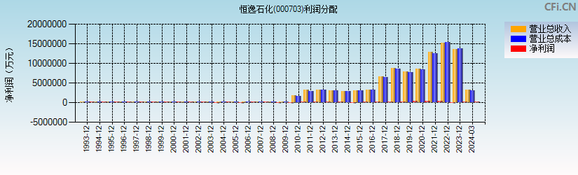 恒逸石化(000703)利润分配表图