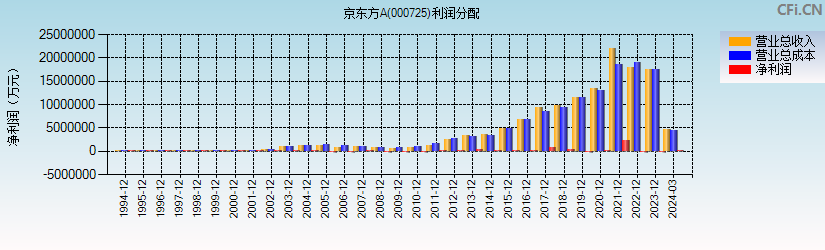 京东方A(000725)利润分配表图