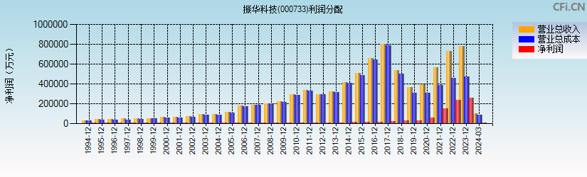 振华科技(000733)利润分配表图