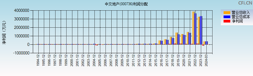 中交地产(000736)利润分配表图