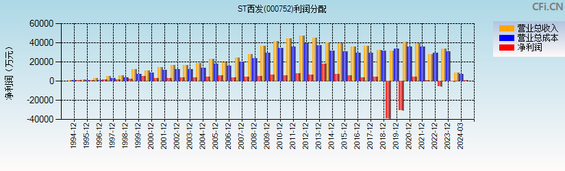 *ST西发(000752)利润分配表图