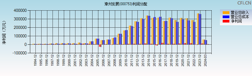 漳州发展(000753)利润分配表图