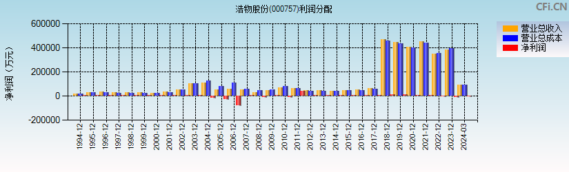 浩物股份(000757)利润分配表图